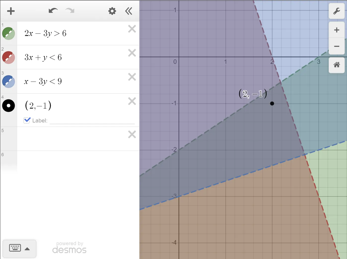 A Desmos graph of the three inequalities 2x - 3y > 6, 3x + y < 6 and x - 3y < 9, with their overlapping solution region shaded. The point (2, -1), where the integer values of x and y in the region are greatest, is marked.